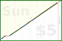 poisson/frog's progress graph