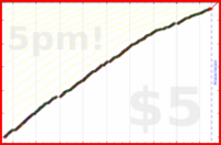 d/freshblog's progress graph