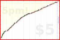 b/aux's progress graph