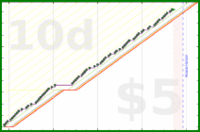 scarabaea/zinc's progress graph