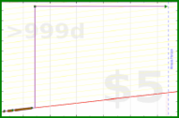 eendividi/footage's progress graph