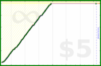 johnmarkos/bridge's progress graph