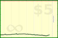 pyng/task_inbox_zero's progress graph
