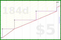 meta/donate's progress graph