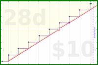 joboman555/meta-monthly-goal's progress graph