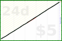 shanaqui/slackoff's progress graph