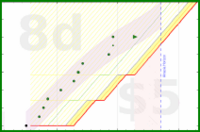 Green: bmndr.com/alys/veg_prep_and_start is safe for ~8 days alys/veg_prep_and_start's progress graph