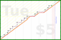 lanthala/weeklyfinances's progress graph
