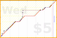 d/yare's progress graph