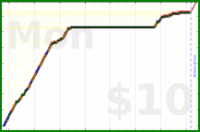 charlieachieves/planks's progress graph
