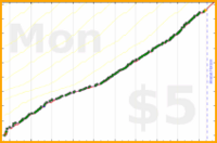 dprianti3/workarticles's progress graph