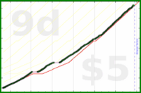 rob/pushups's progress graph