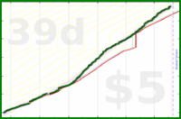 cringe/dailytask's progress graph