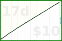 dehowell/weekly-review's progress graph