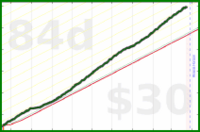 bvansomeren/productivity's progress graph