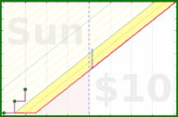 ericdoeshabits/1_beeminder-login's progress graph