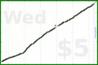 b/shrinktime's progress graph