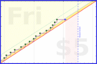 dehowell/mobility's progress graph