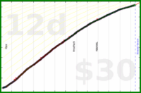 d/beemail's progress graph