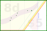 alys/autofocus's progress graph