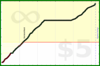 d/activetime's progress graph