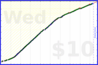johnmarkos/meditation's progress graph