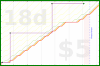 b/fresh-beesnest's progress graph