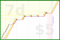 ncyrocks/rewards's progress graph