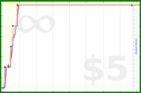 malakaiy/comiendopoemas's progress graph