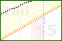 apolyton/rt-productive-time's progress graph
