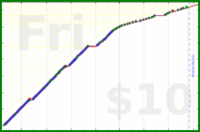 utf9k/freshen_taskmanager's progress graph
