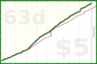 cringe/dailytask's progress graph