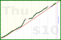 anshuachieves/steps's progress graph
