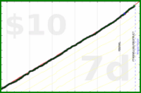 d/sugar's progress graph