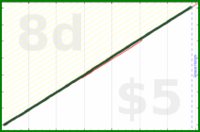 shanaqui/weeklyreview's progress graph