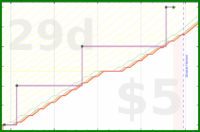 b/fresh-beesnest's progress graph