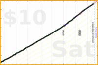 d/sugar's progress graph