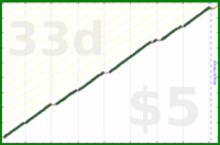 byorgey/trim's progress graph