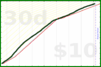 shanaqui/steps's progress graph