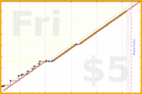 olimay/mani's progress graph