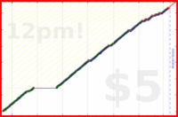 johnmarkos/stories's progress graph