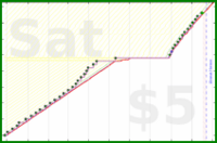 shanaqui/shoppingreminder's progress graph