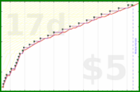 d/discostar's progress graph