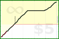 d/activetime's progress graph