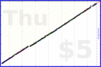 marek_lisy/chores's progress graph