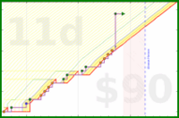 zarathustra/meditate-early's progress graph