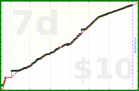 meta/tweet's progress graph