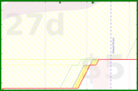 alys/my_laptop_tasks's progress graph