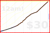 mad/french's progress graph