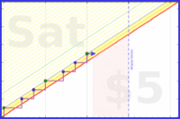 vikraman/dopamine_detox's progress graph